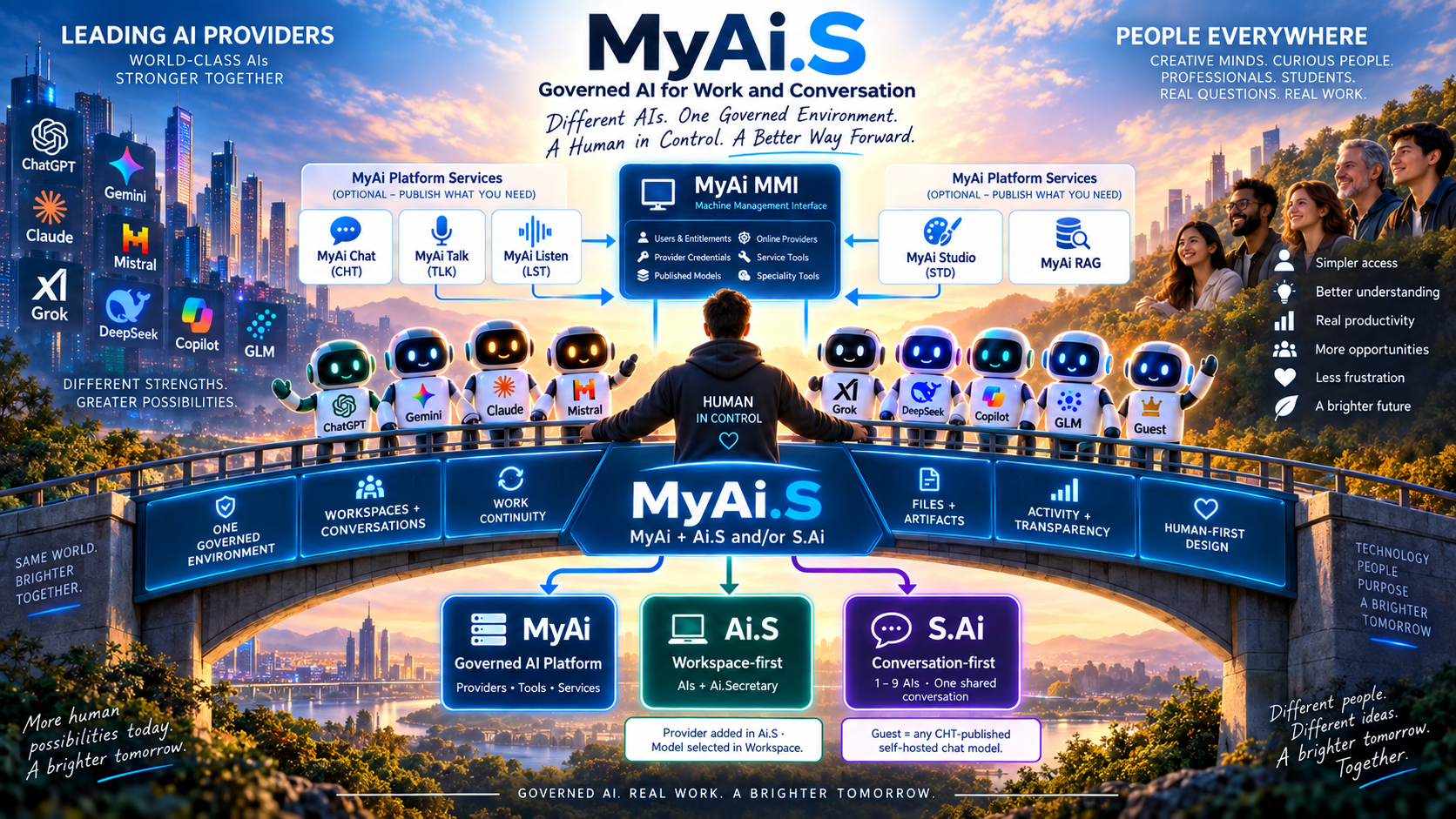 MyAiS architecture artwork with a human in control at the centre